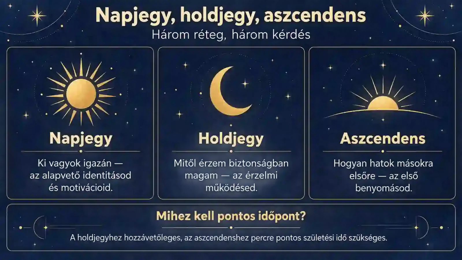 Napjegy, holdjegy és aszcendens