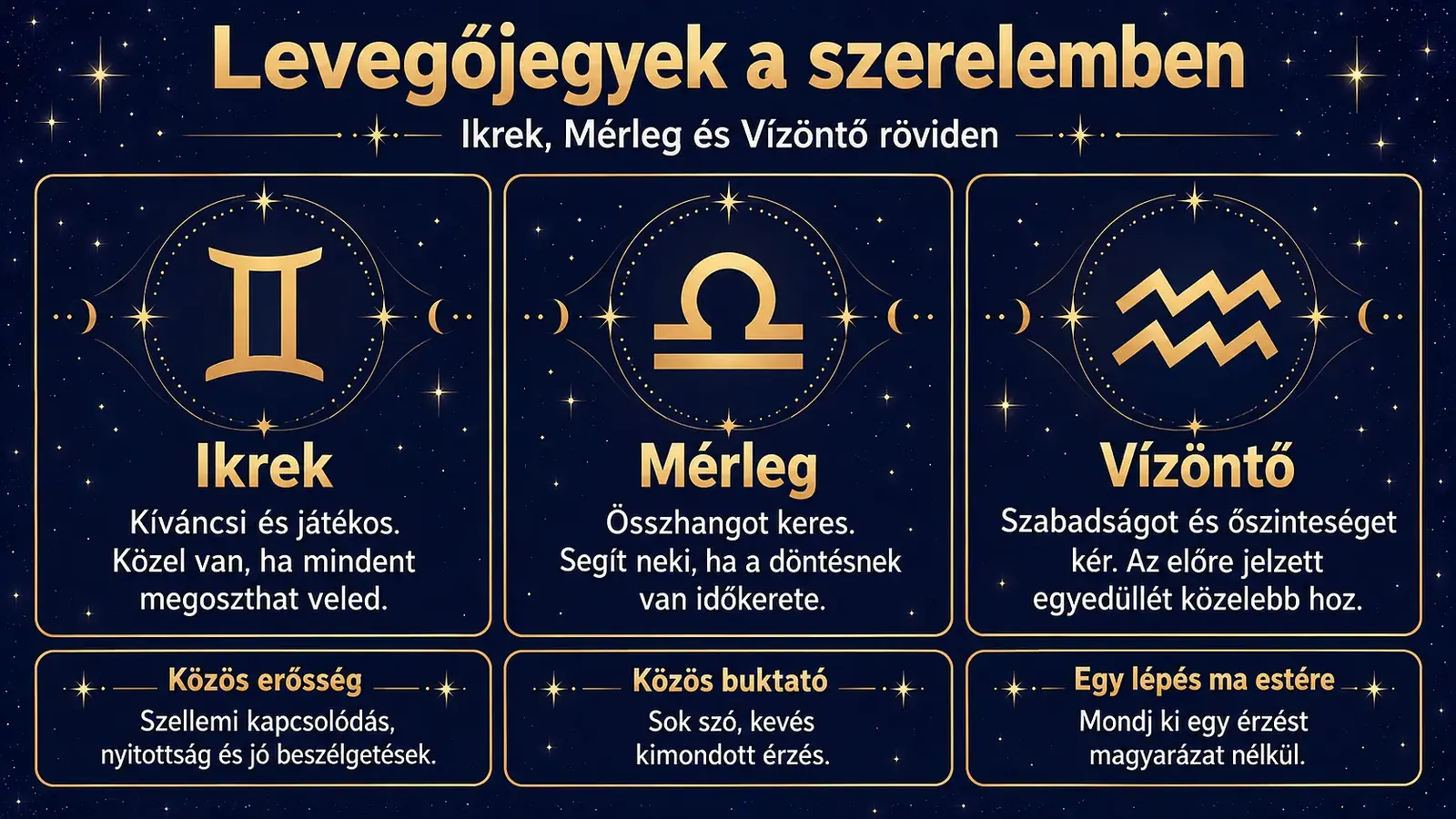 LEvegőjegyek a szerelemben - Összefoglaló ábra a levegőjegyekről: az Ikrek, a Mérleg és a Vízöntő erősségei, közös buktatójuk és egy gyakorlati lépés